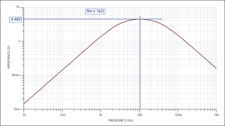 Figure 23. Output impedance with the added follower.