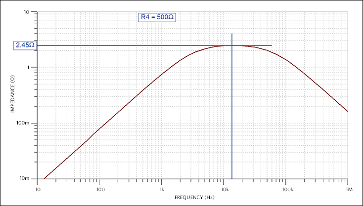 Figure 24. Output impedance with twice the emitter current.