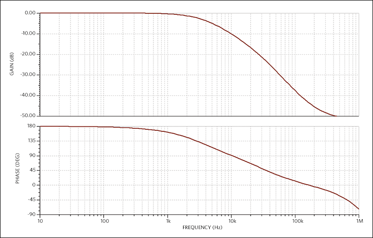 Figure 25. Transfer function frequency response of final circuit.