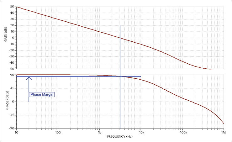 Figure 26. The loop gain of the final circuit indicates a stable design.