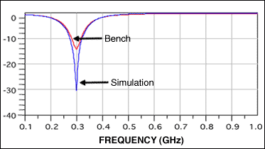 図3. シミュレーション測定とベンチ測定でのS11 (dB)の比較.