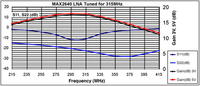 図1. 315MHzのアプリケーションでのMAX2640 LNAの性能対周波数