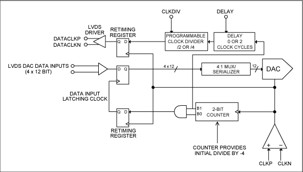 図2. MAX19692の内部クロックインタフェースのブロック図。
