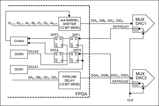 図6. FPGAで実装したバレルシフタを使用するMUX-DACの同期。