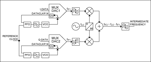 図7. DACごとに1つのPLLを使用するMUX-DACの同期。
