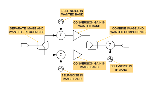 Figure 1. Mixer noise contributions.