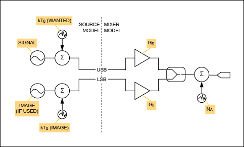 Figure 2. Source noise and mixer noise contributions.