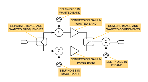 Figure 3. SSB noise figure.