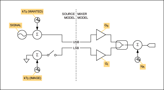Figure 4. IEEE variant of SSB noise figure.