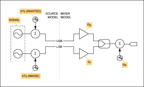 Figure 5. DSB noise figure.