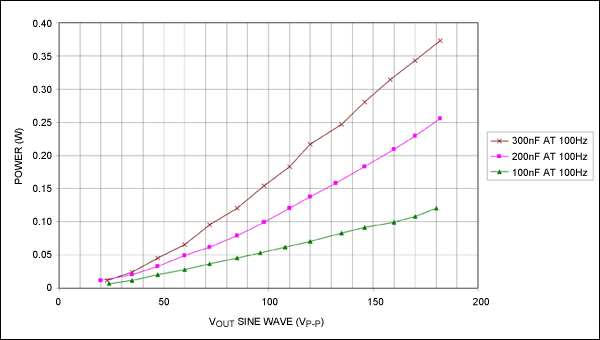 図9A. 100Hzの連続正弦波の電力対負荷。
