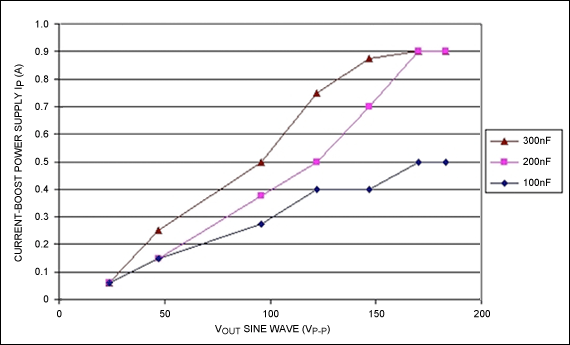 図9B. ピーク時の昇圧電源の電流対負荷。テスト条件：周波数 = 100Hzの正弦波、昇圧電源電圧4.2V、昇圧電源ディカップリング = 10µF、6:1トランス