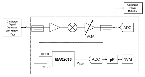 図2. 工場での利得キャリブレーションのセットアップ―被試験レシーバ。