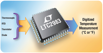 LTC2983は、すべての標準的な温度センサにおける固有の問題を解決して、比類なき一致度と使いやすさを実現します。