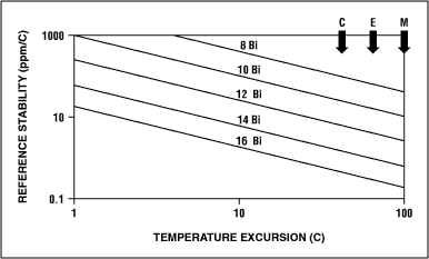 図7. 電圧リファレンスのドリフト条件はADCの分解能に関係します。