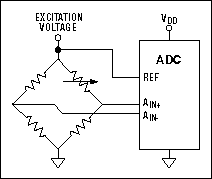 図8. レシオメトリック式ADC変換