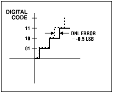 図1b. DNL誤差：ミッシングコードなし