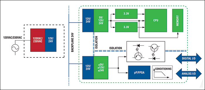 産業オートメーションシステムの電源アーキテクチャの一部 産業オートメーションシステムの電源アーキテクチャの一部