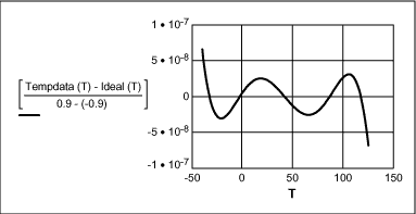 Figure 8. Linearity error of tempdata(T) x temperature (°C)