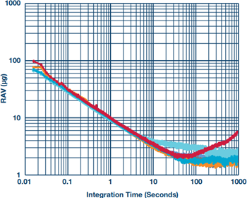 図 2. アラン分散曲線: ADXL355 と ADXL362