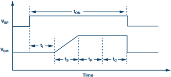 図 4. スマート・センサーの測定サイクルにおけるシーケンス