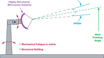 図 5. マイクロ波アンテナ・プラットフォーム
