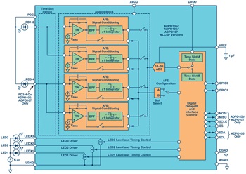 図 2. ADPD105/ADPD106/ADPD107 のブロック図