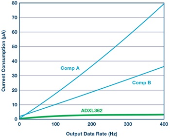 図 4. 出力データ・レートの関数として表したADXL362 の消費電力