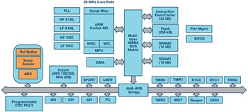 図 5. ADuCM3029 の統合化されたブロック