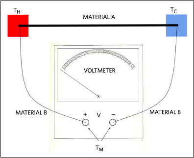 Voltage measurement connection. Probes and wires are made of different materials.