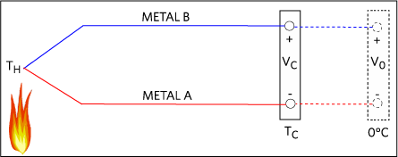 A thermocouple with imaginary extension connected to a 0°C junction.
