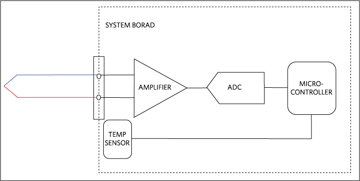 Basic thermocouple system block diagram.