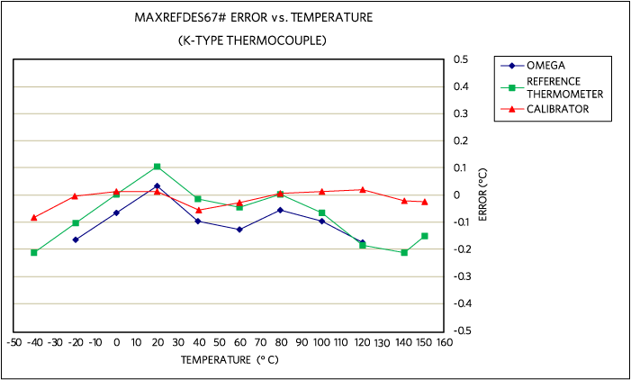  MAXREFDES67# error vs. temperature, using an Omnitec EC3TC, K-type thermocouple calibrated at 20°C.