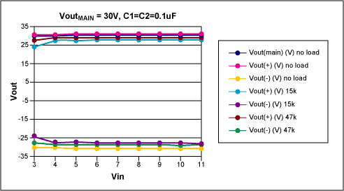 Figure 2. This graph shows the Figure 2 outputs of ±VOUT and VMAIN across the full 3V–11V input voltage range, under varying load conditions.