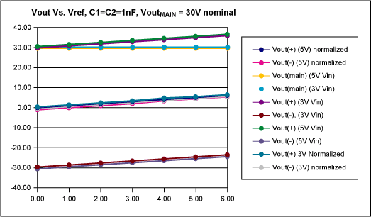 Figure 3. This graph shows that the &plusmn;VOUT outputs in Figure 1 track each other with respect to changes in the reference voltage: &plusmn;VOUT = VREF &plusmn; VMAIN.