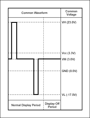 Figure 4. To avoid a damaging DC component across the LCD, these contrast waveforms are symmetrical about the reference level VREF.