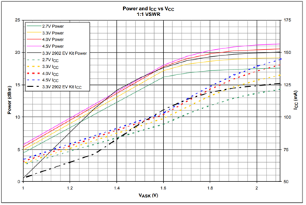 Figure 3. Output power and supply current at various supply voltages