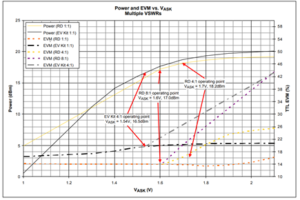 Figure 4. Output power and EVM at various VSWRs