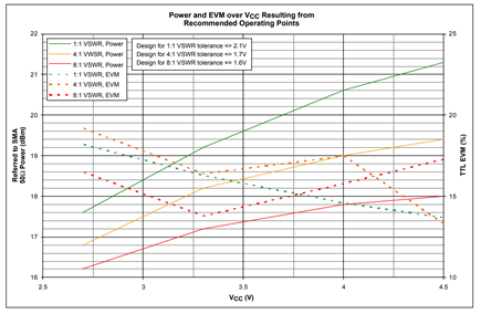 Figure 5. Output power and EVM at various VSWRs