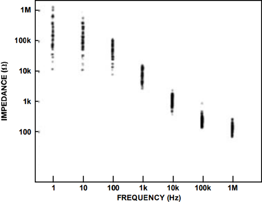 Transthoracic Impedance Measurements in Patient Monitoring Analog Devices
