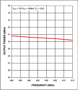 Figure 1. The MAX2235 output power vs frequency.