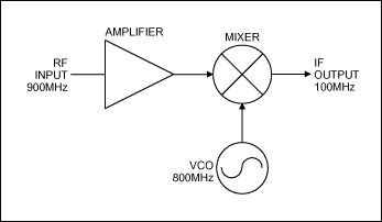 図1. アンプ、ミキサ、およびVCOで簡単なワイヤレスレシーバを構成