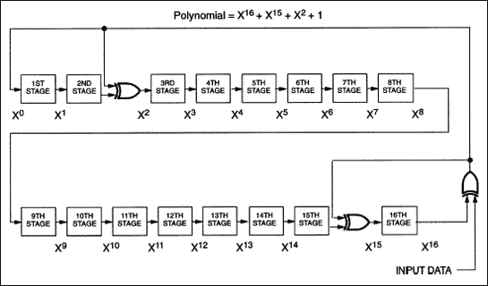 図3. CRC-16のハードウェア図と多項式