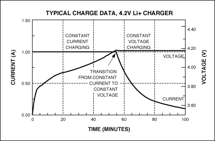 図2. CCCV充電器を使ってリチウムバッテリを充電したときの標準的な結果。