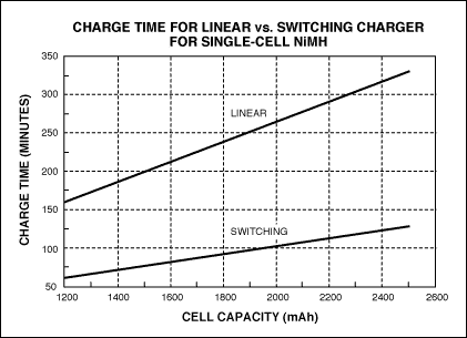 図6. リニア充電器とスイッチング充電器で異なる単一セルのNiMH電池の充電時間。