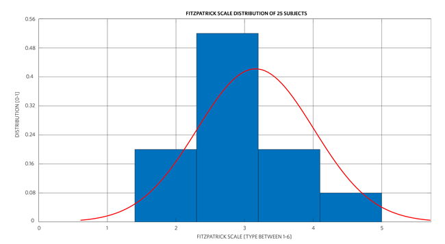 Figure 1. Fitzpatrick scale distribution of 25 subjects.