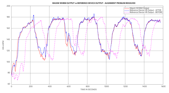 Figure 3. Time alignment between maxim heart rate and reference device (ECG chest strap) outputs example.