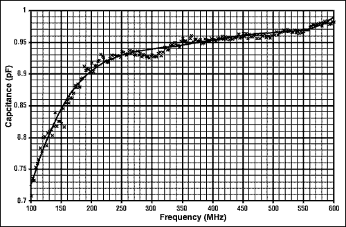 図11. MAX2310ハイバンドタンクのC<sub>int</sub>対周波数(6次の多項式曲線近似)