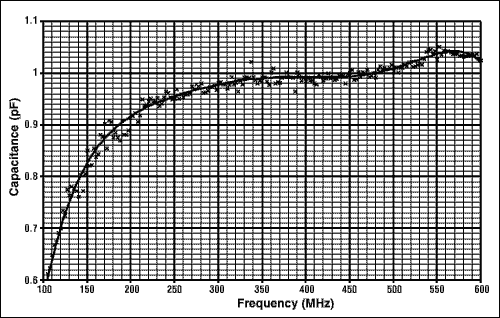 図12. MAX2310ローバンドタンクのC<sub>int</sub>対周波数(6次の多項式曲線近似)