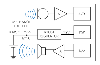 図2. メタノール給電式補聴器のブロック図。